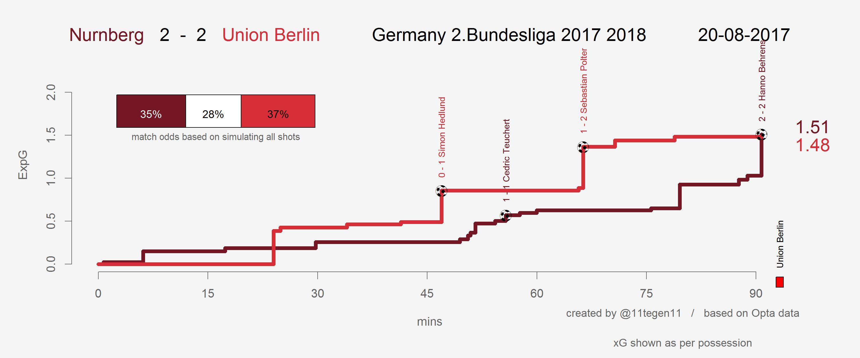 Expected goals Verlauf