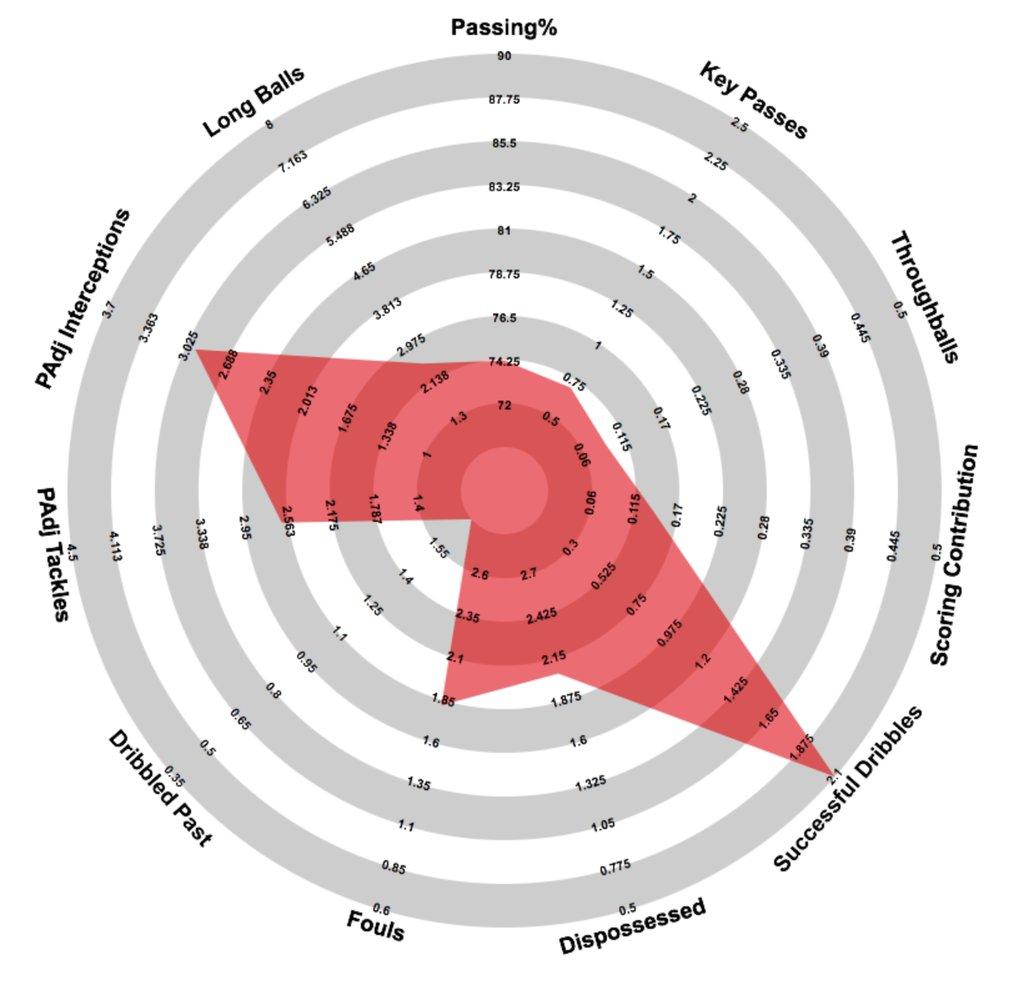 radar chart Eroll