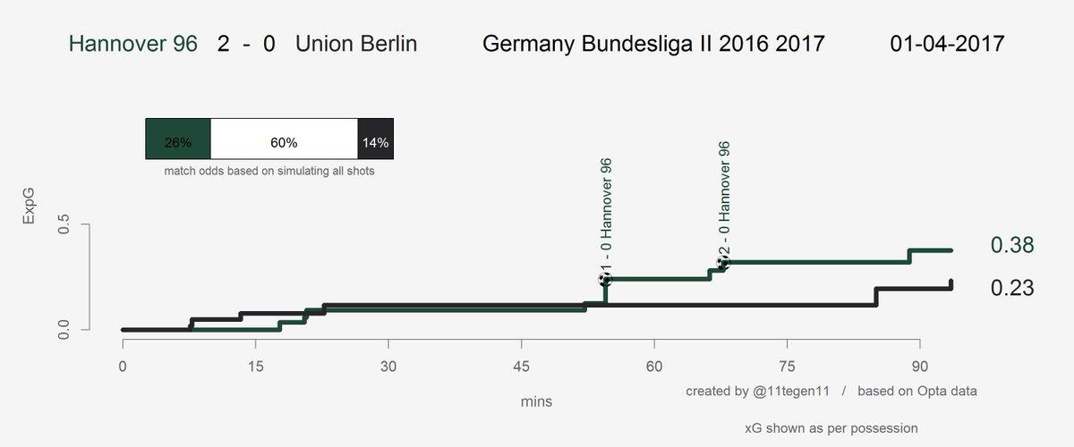 Expected goals Verlauf