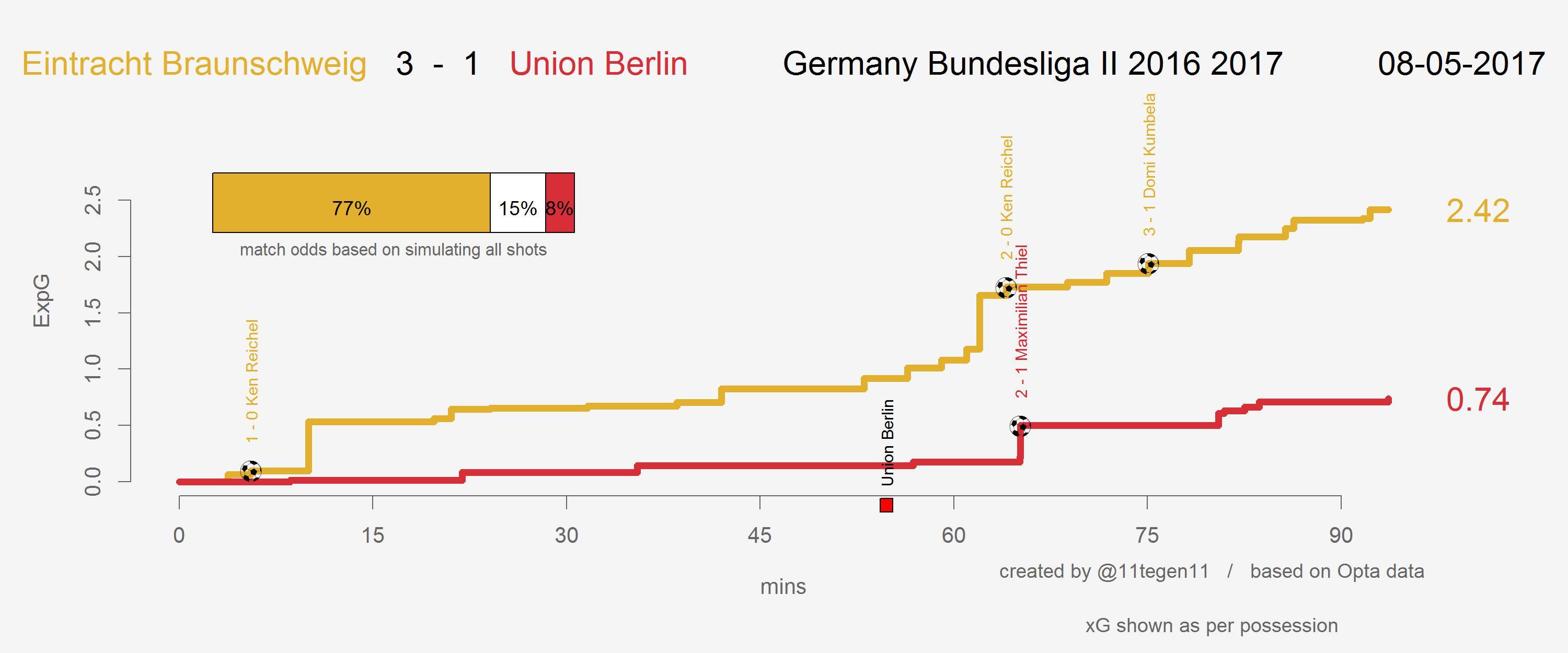 Expected goals Verlauf