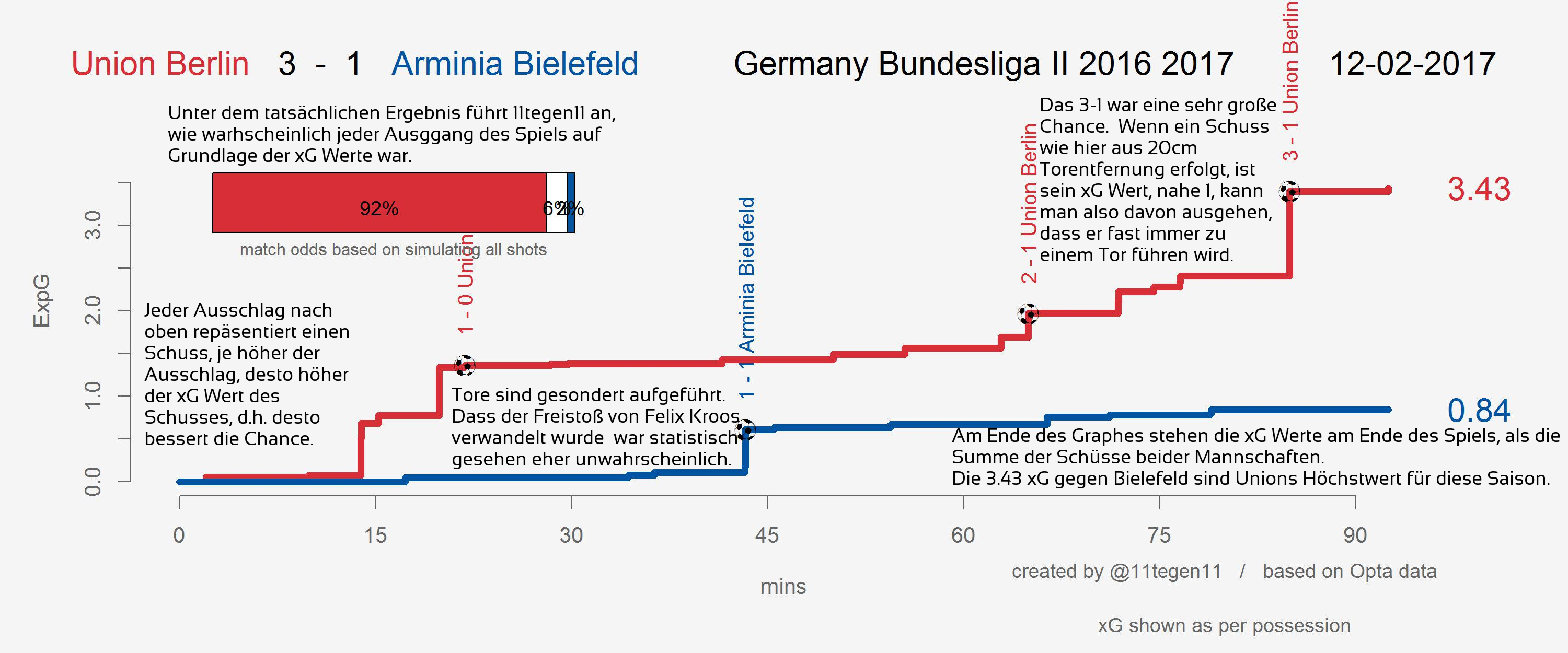 Expected goals Verlauf