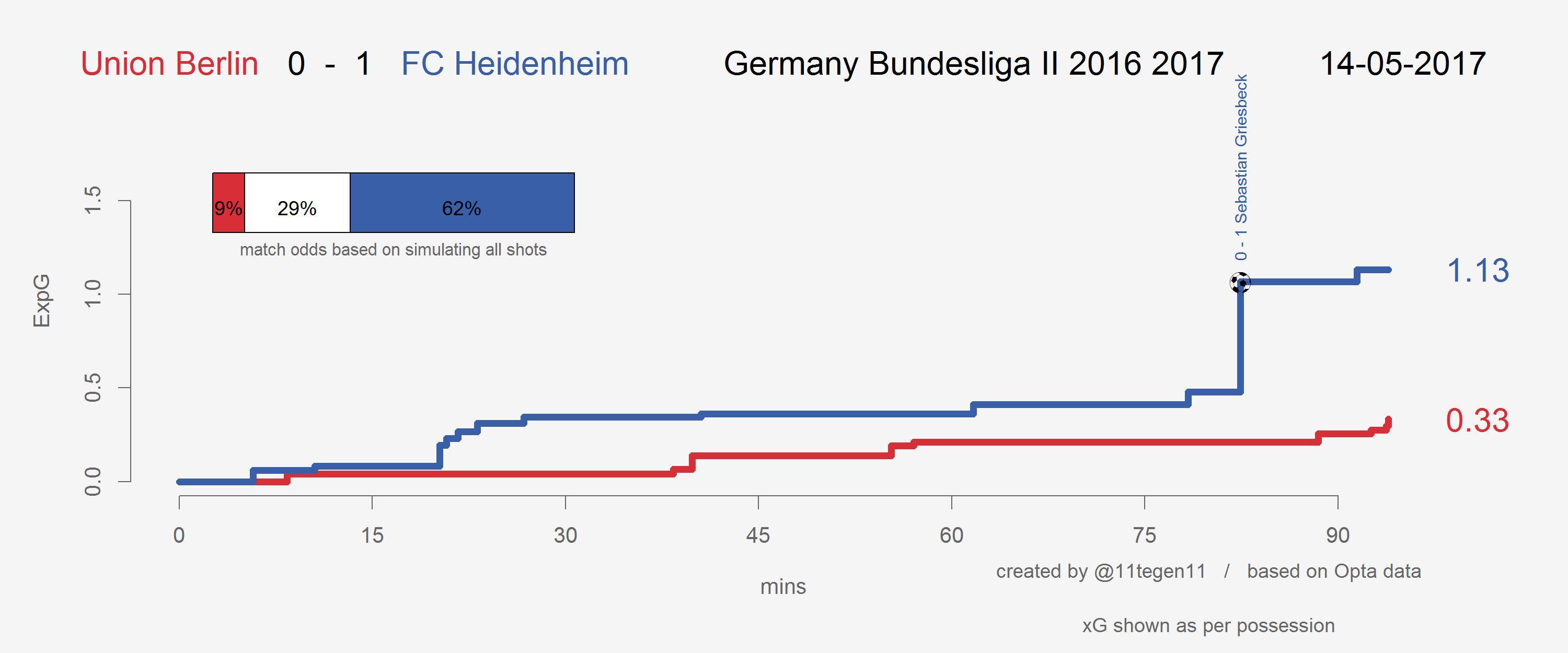 Expected goals Verlauf