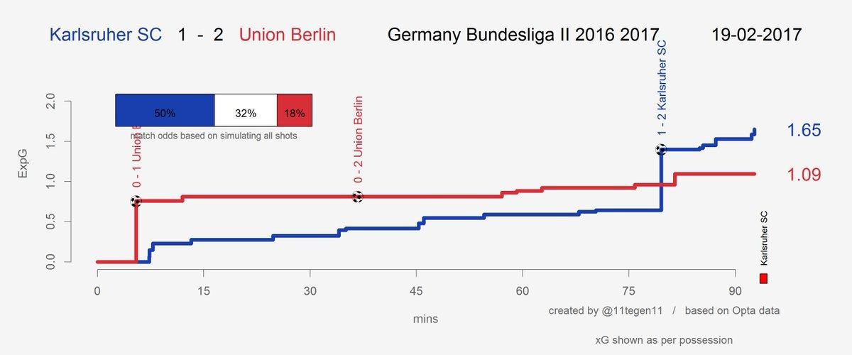 Expected goals Verlauf