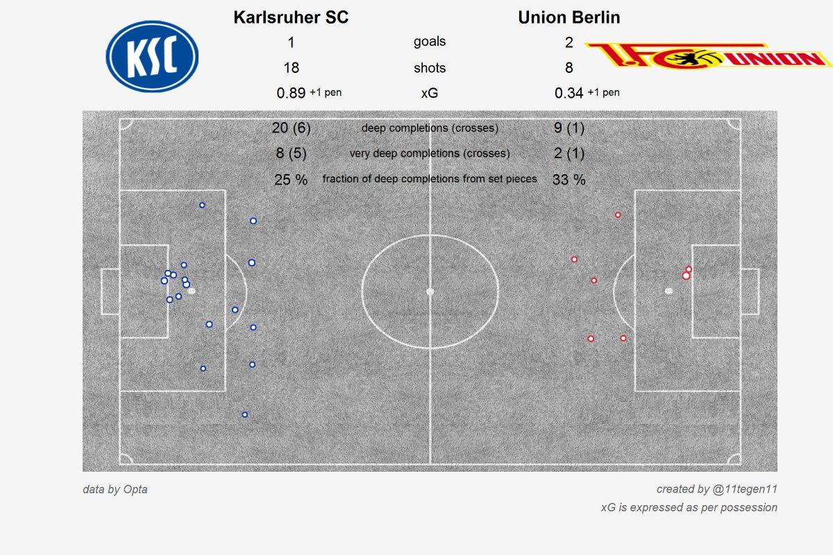 Expected goals Karte