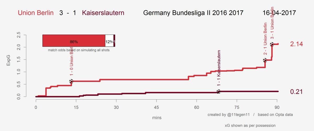 Expected goals Verlauf