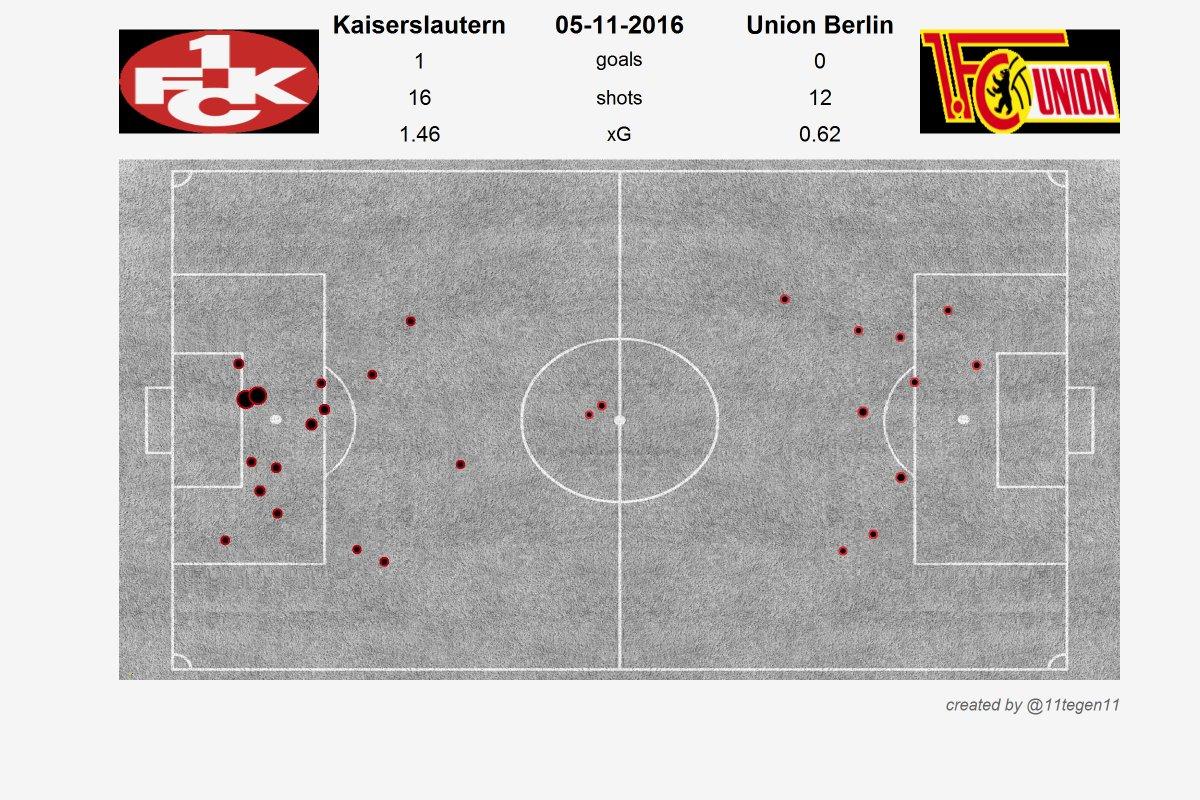 Expected goals Union-FCK