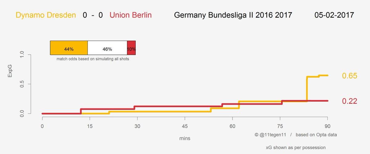 Expected goals Dresden-Union Verlauf